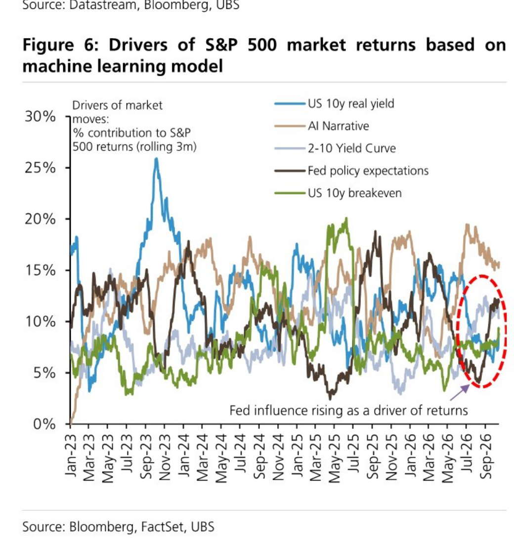 Drivers of S&P 500 market returns based on machine learning model