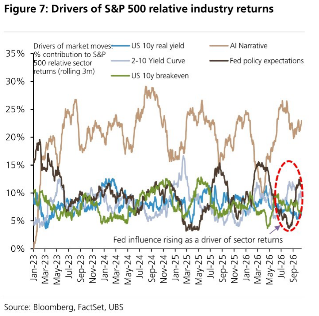 Drivers of S&P 500 relative industry returns