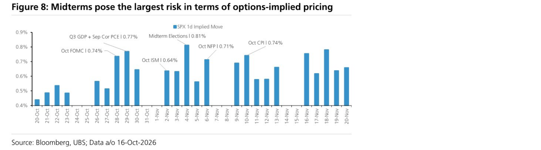 Midterms pose the largest risk in terms of options-implied pricing