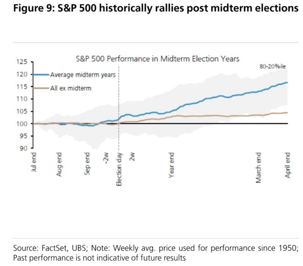 S&P 500 historically rallies post midterm elections