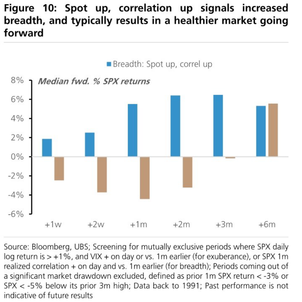 Spot up, correlation up signals increased breadth, and typically results in a healthier market going forward