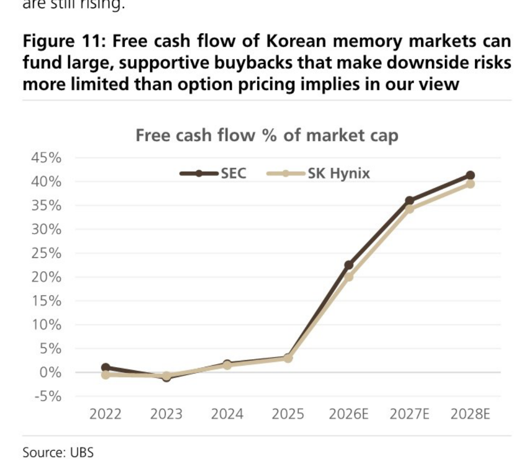 Free cash flow of Korean memory markets can fund large, supportive buybacks that make downside risks more limited than option pricing implies in our view