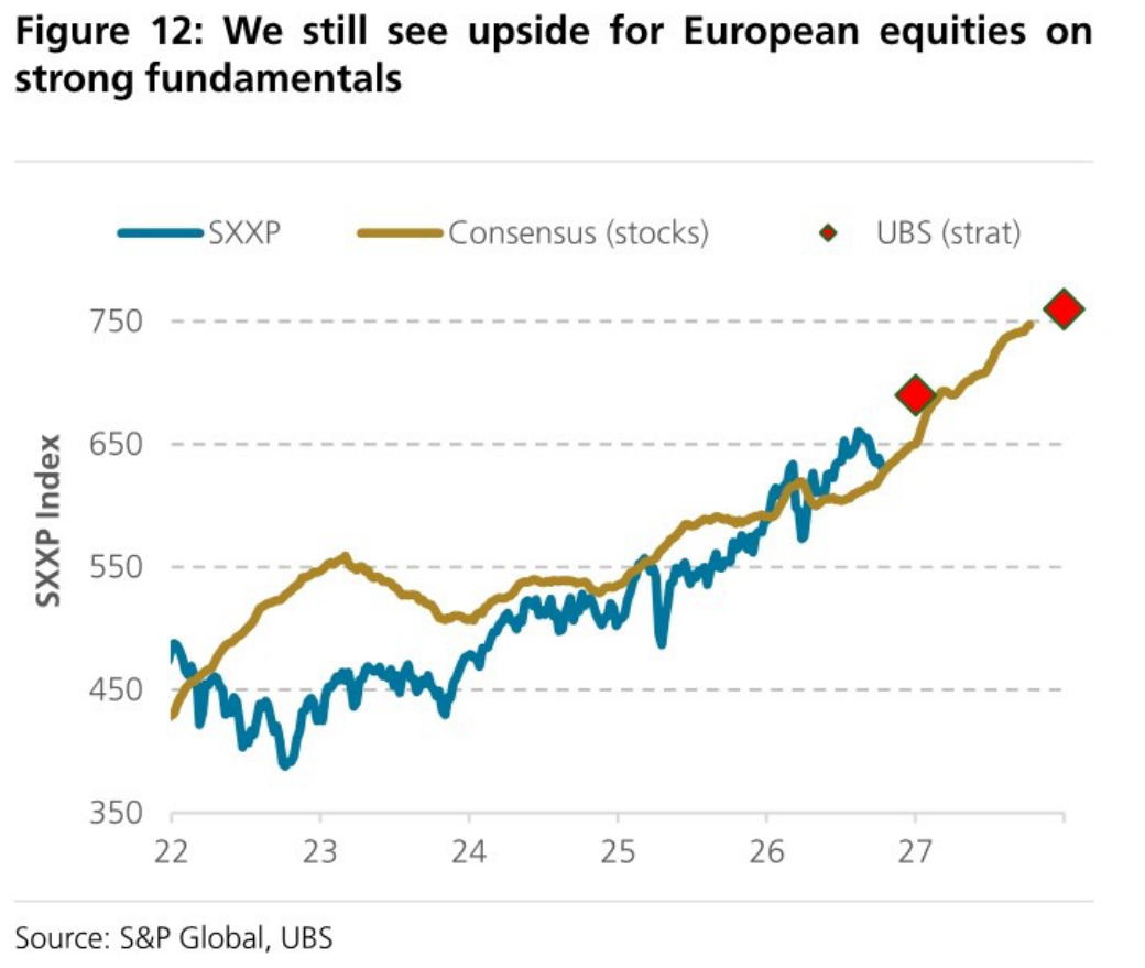 We still see upside for European equities on strong fundamentals