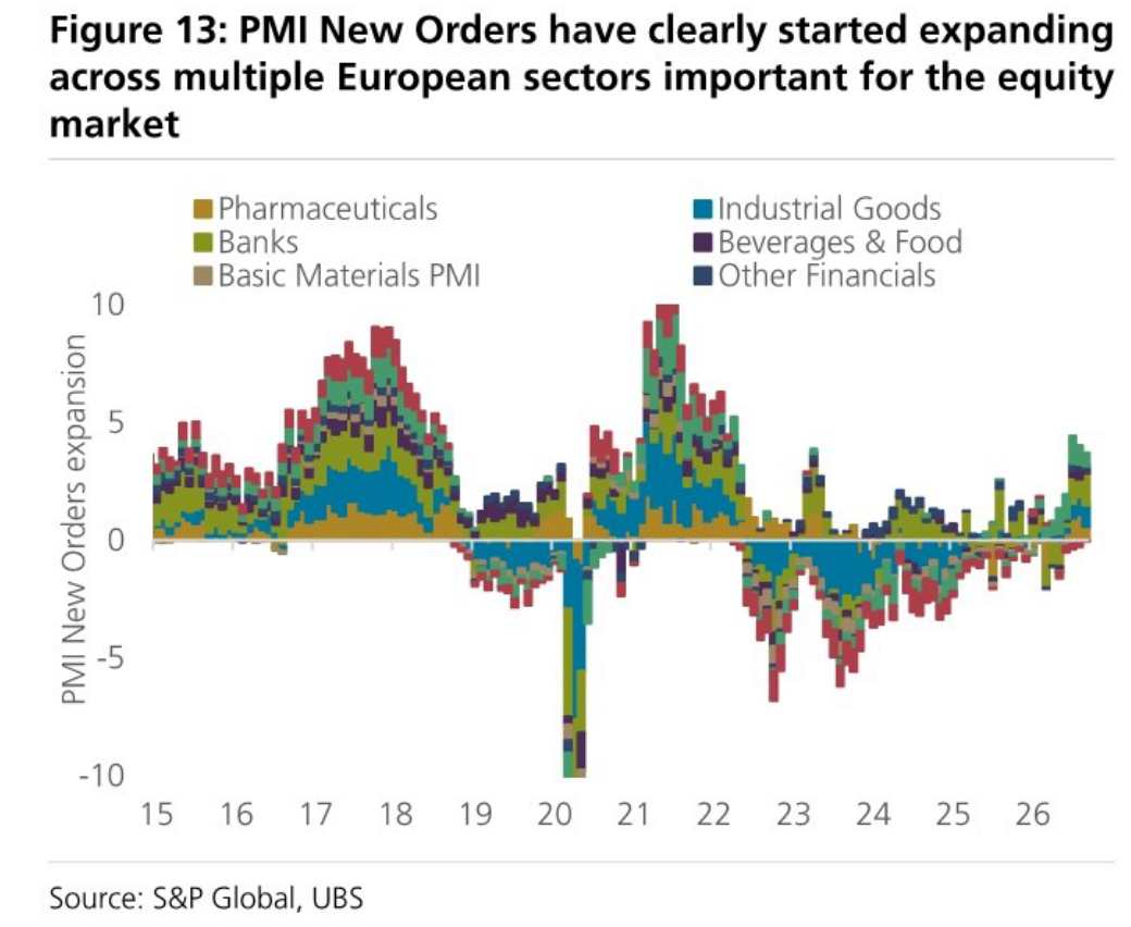 PMI New Orders have clearly started expanding across multiple European sectors important for the equity market