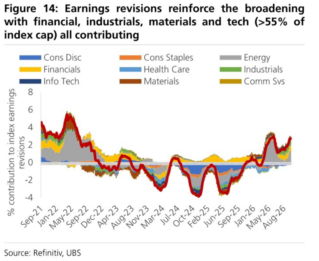 Earnings revisions reinforce the broadening with financial, industrials, materials and tech (>55% of index cap) all contributing