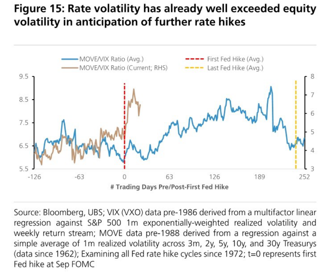 Rate volatility has already well exceeded equity volatility in anticipation of further rate hikes