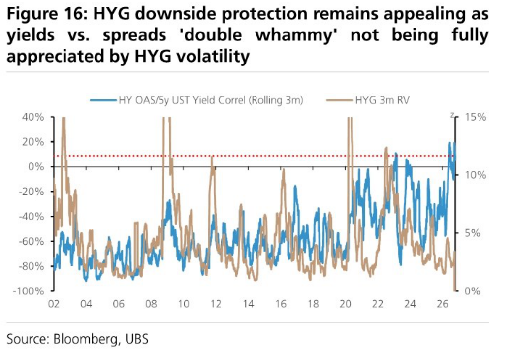 HYG downside protection remains appealing as yields vs. spreads 'double whammy' not being fully appreciated by HYG volatility