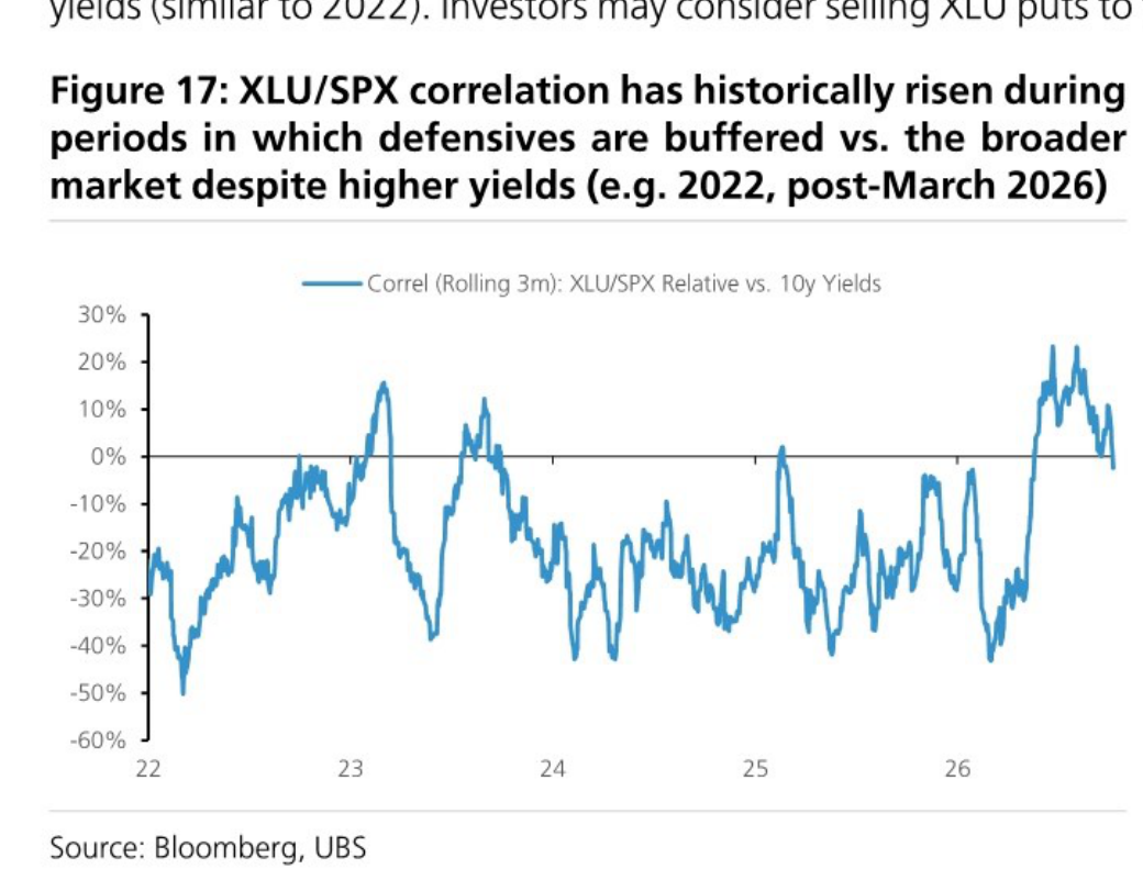 XLU/SPX correlation has historically risen during periods in which defensives are buffered vs. the broader market despite higher yields (e.g. 2022, post-March 2026)