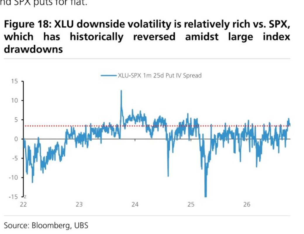 XLU downside volatility is relatively rich vs. SPX, which has historically reversed amidst large index drawdowns