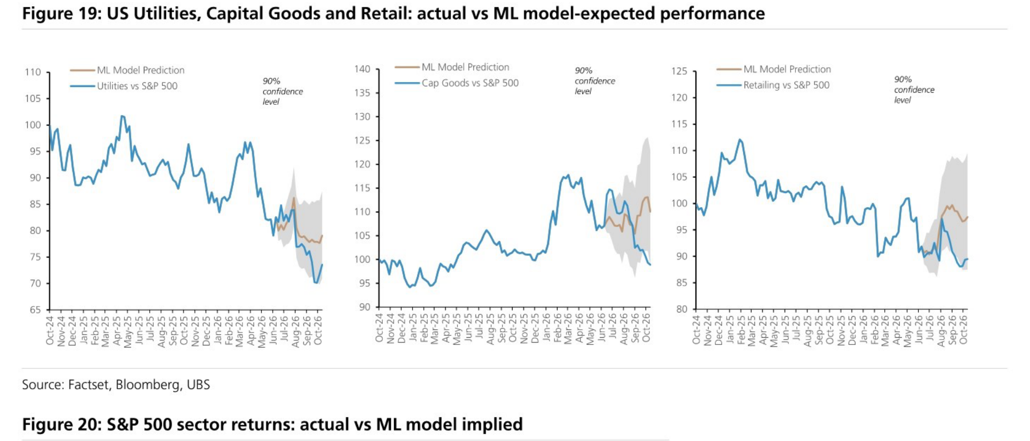 US Utilities, Capital Goods and Retail: actual vs ML model-expected performance