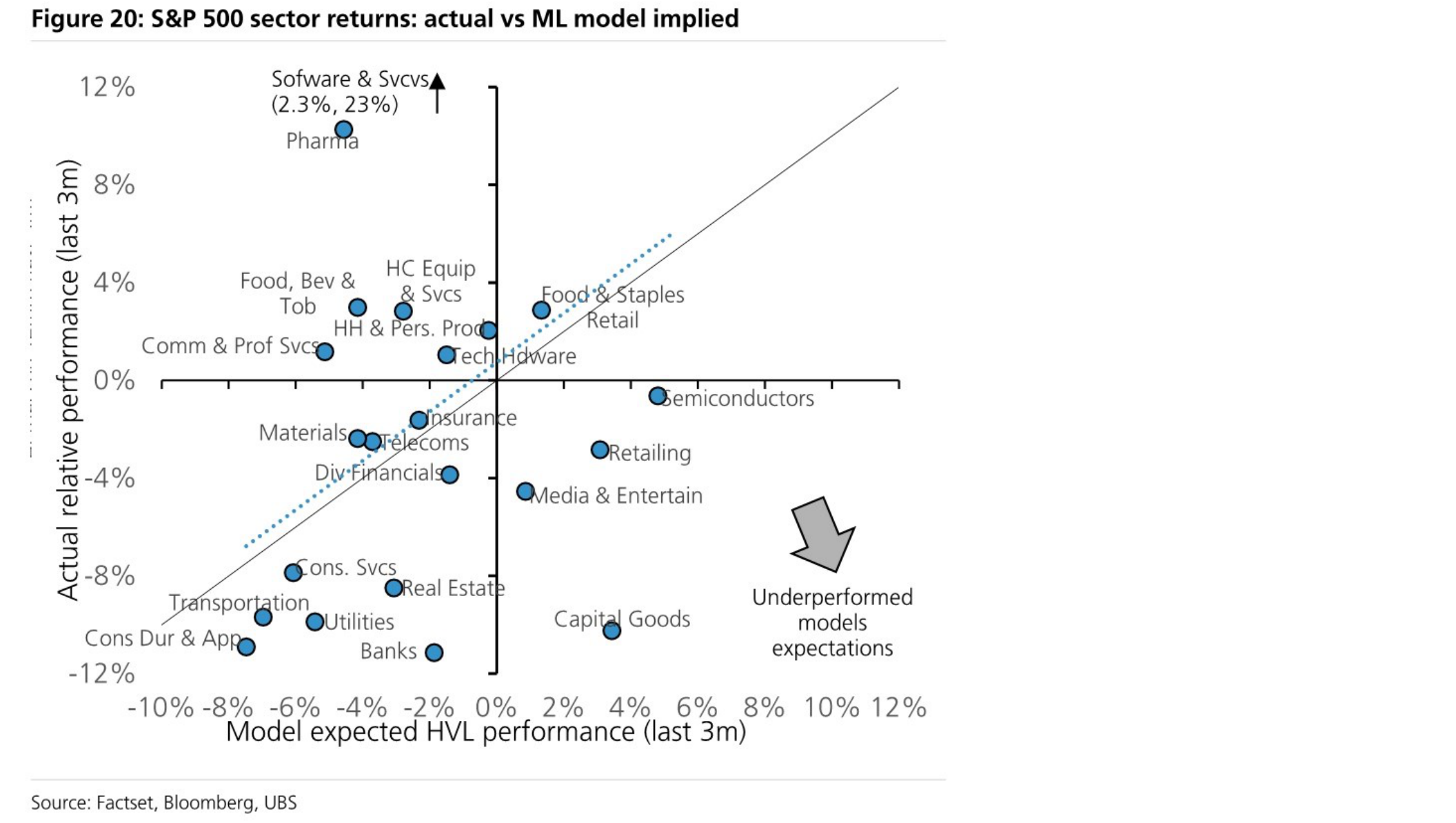 S&P 500 sector returns: actual vs ML model implied