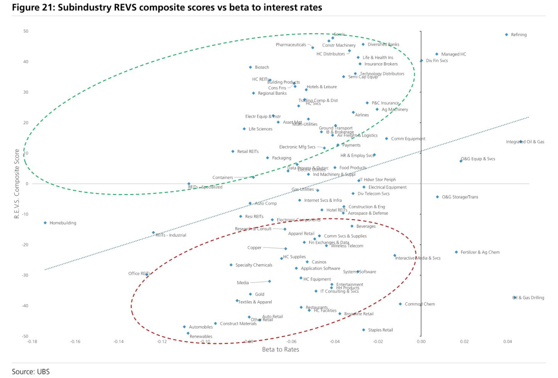 Subindustry REVS composite scores vs beta to interest rates