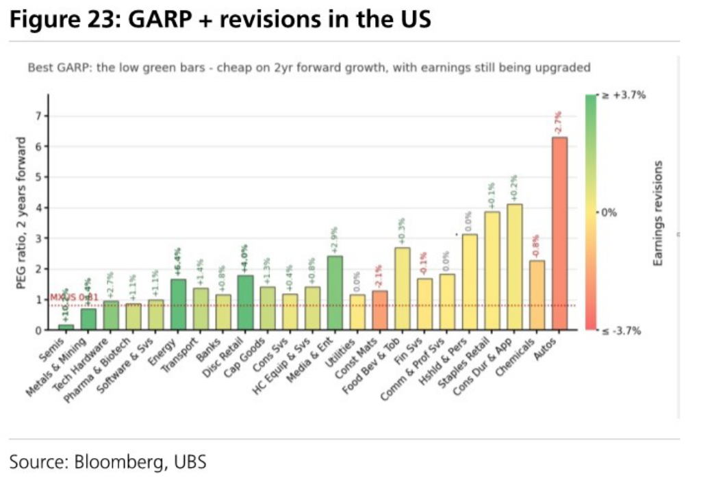 GARP + revisions in the US