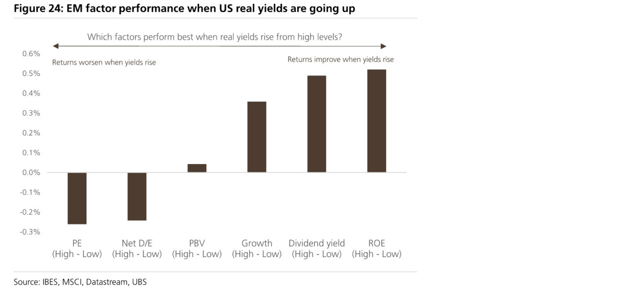 EM factor performance when US real yields are going up