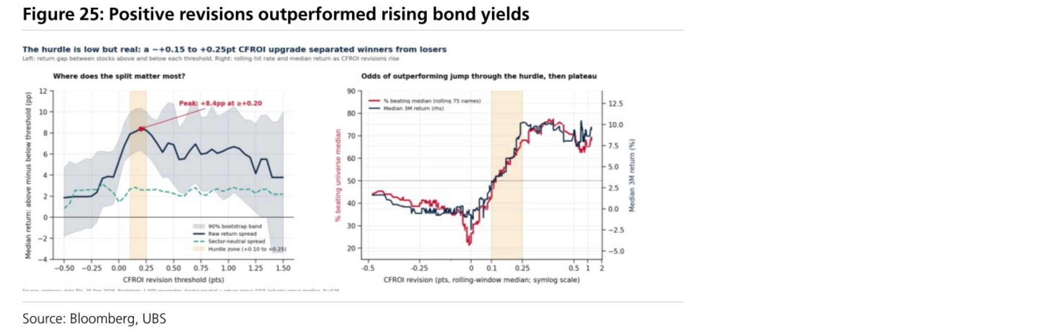 Positive revisions outperformed rising bond yields