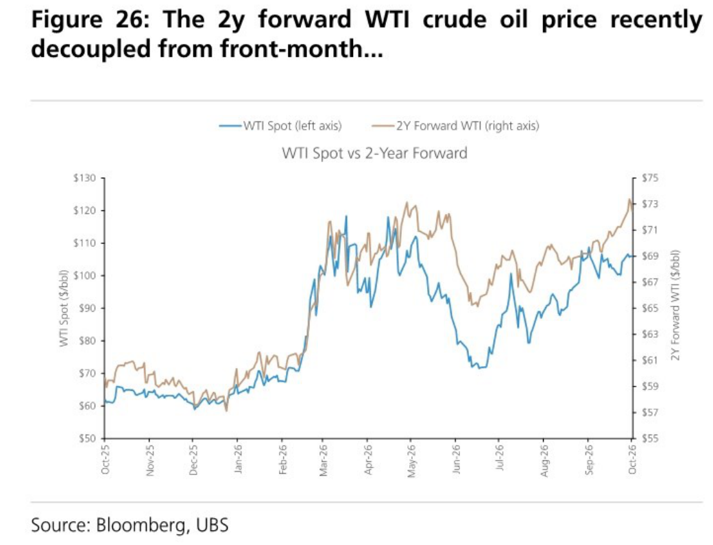 The 2y forward WTI crude oil price recently decoupled from front-month...