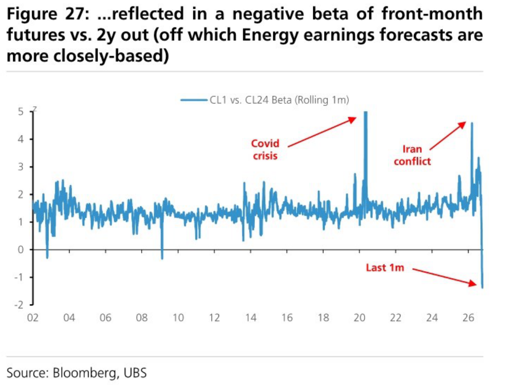 ...reflected in a negative beta of front-month futures vs. 2y out (off which Energy earnings forecasts are more closely-based)