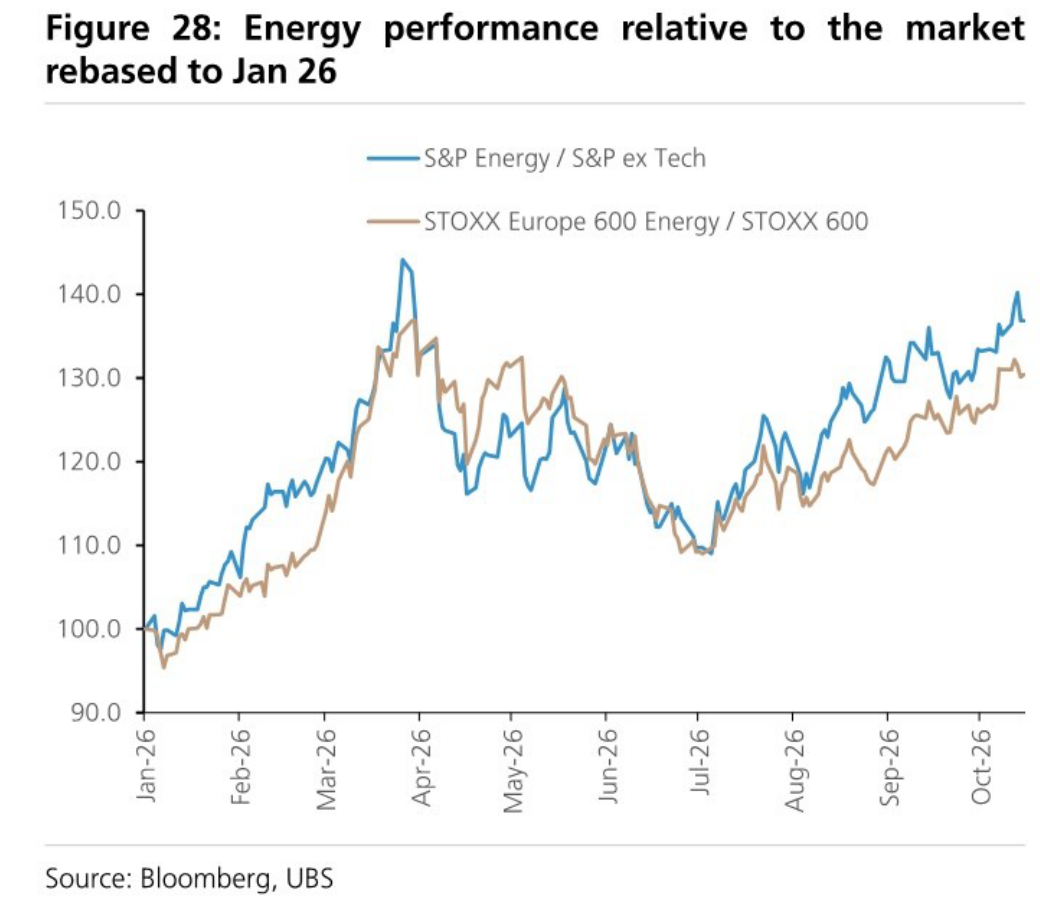Energy performance relative to the market rebased to Jan 26