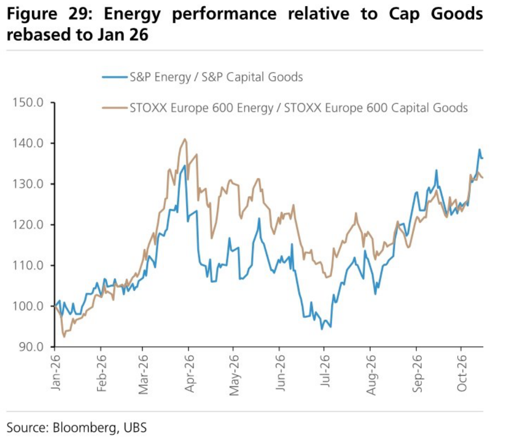 Energy performance relative to Cap Goods rebased to Jan 26