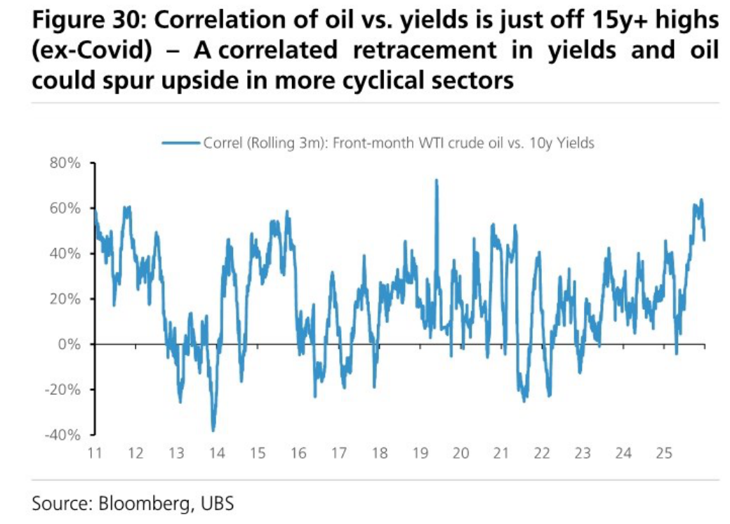 Correlation of oil vs. yields is just off 15y+ highs (ex-Covid) – A correlated retracement in yields and oil could spur upside in more cyclical sectors