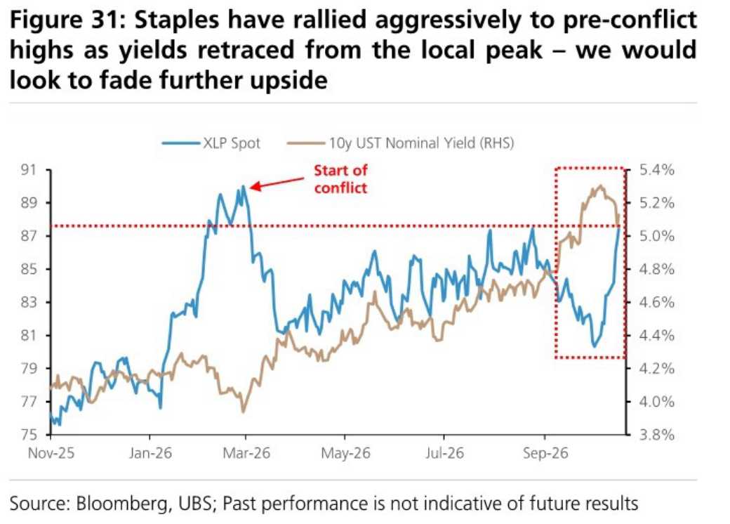 Staples have rallied aggressively to pre-conflict highs as yields retraced from the local peak – we would look to fade further upside
