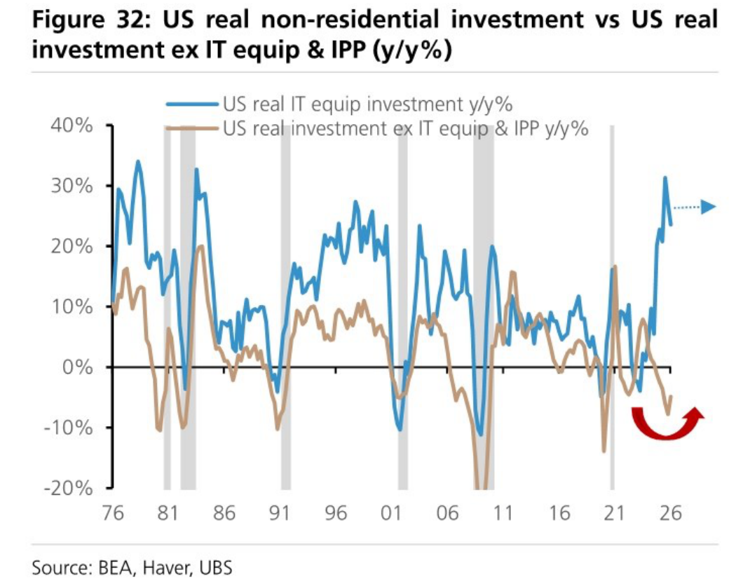 US real non-residential investment vs US real investment ex IT equip & IPP (y/y%)