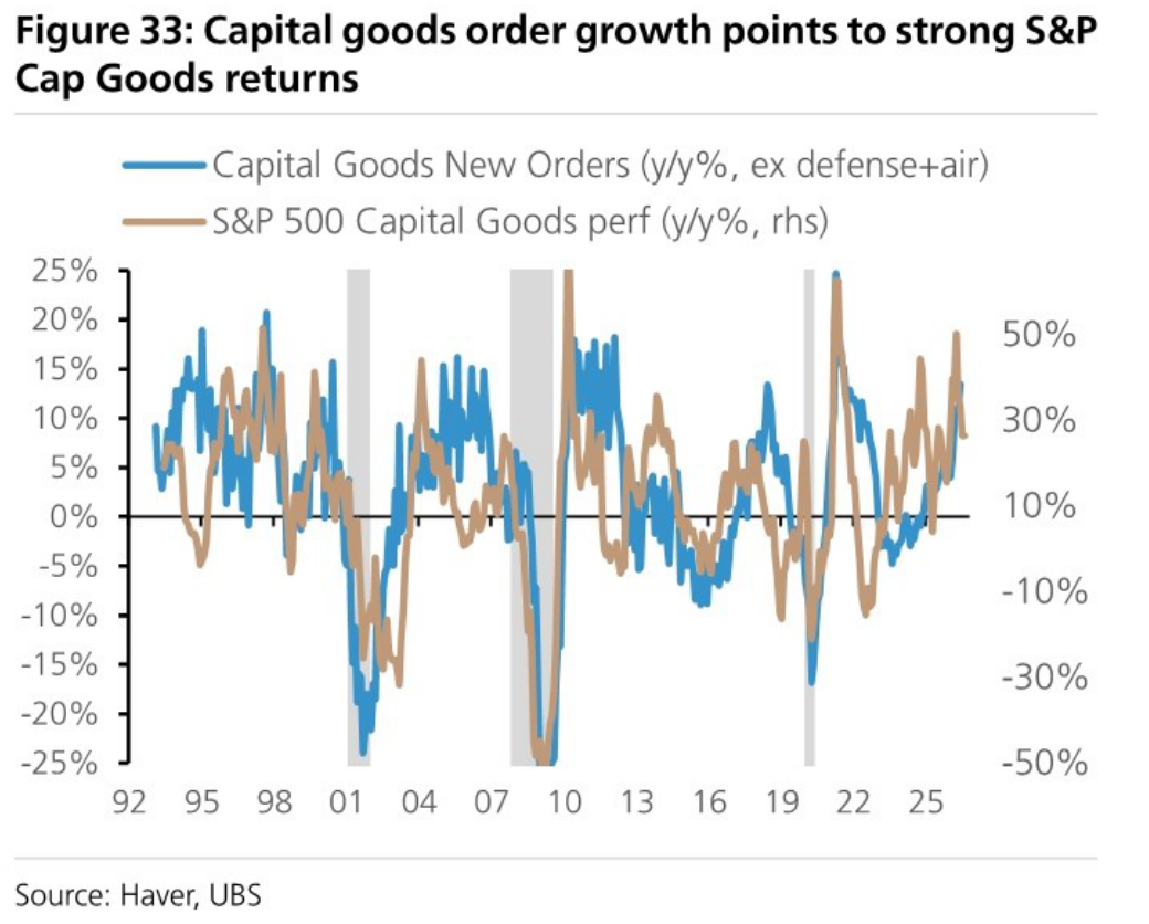 Capital goods order growth points to strong S&P Cap Goods returns