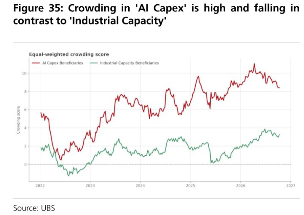 Crowding in 'AI Capex' is high and falling in contrast to 'Industrial Capacity'