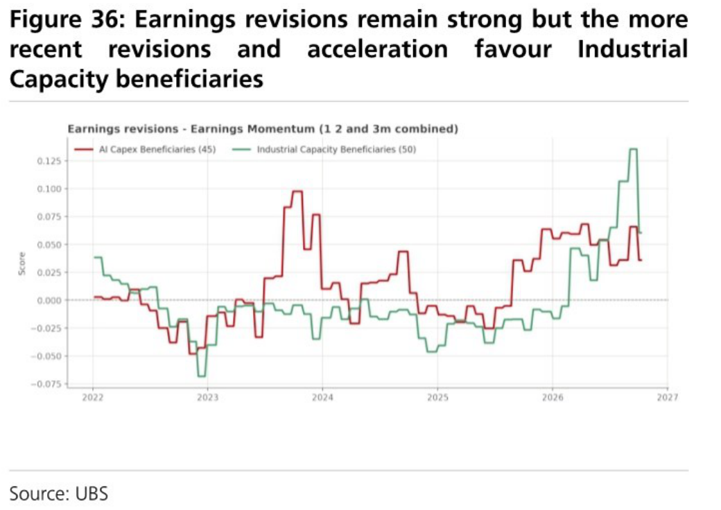 Earnings revisions remain strong but the more recent revisions and acceleration favour Industrial Capacity beneficiaries
