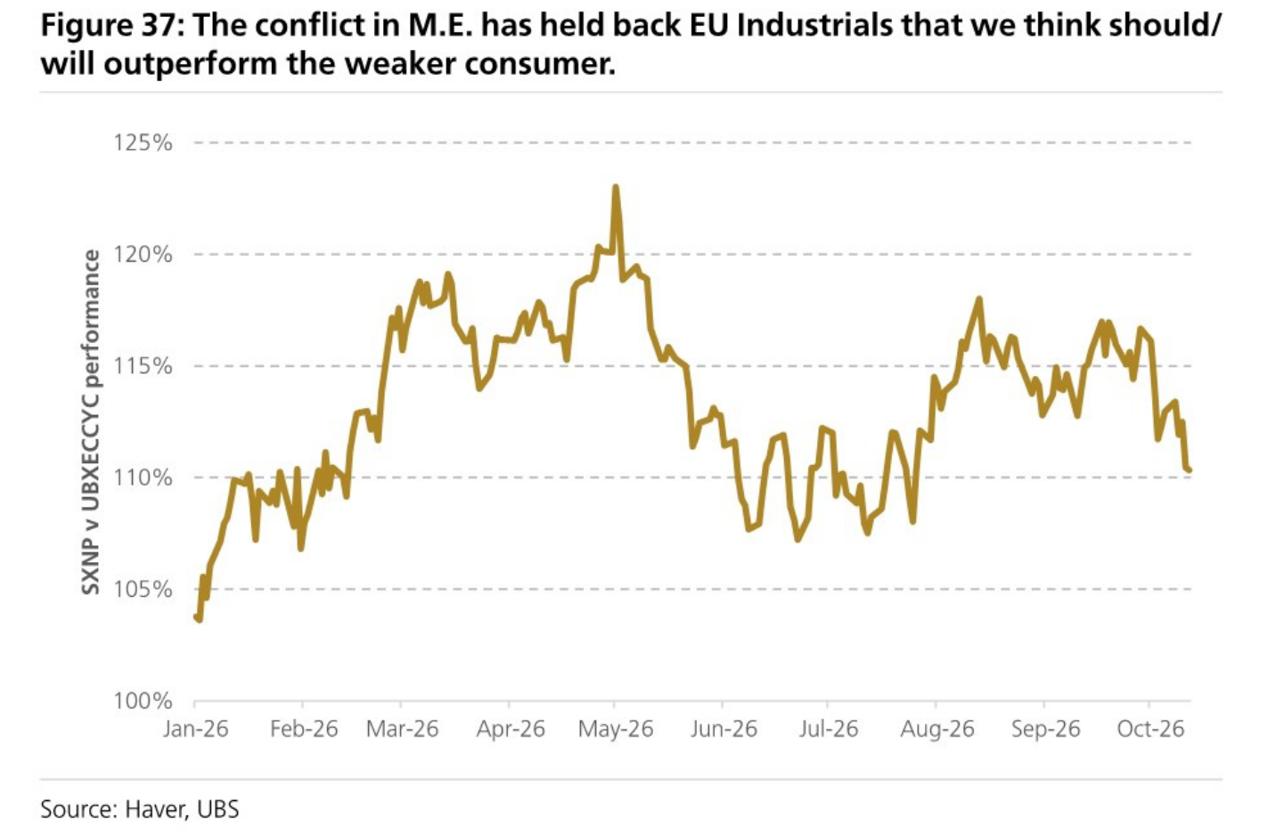 The conflict in M.E. has held back EU Industrials that we think should/will outperform the weaker consumer.