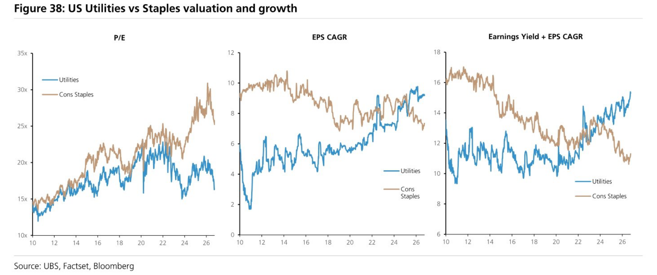US Utilities vs Staples valuation and growth