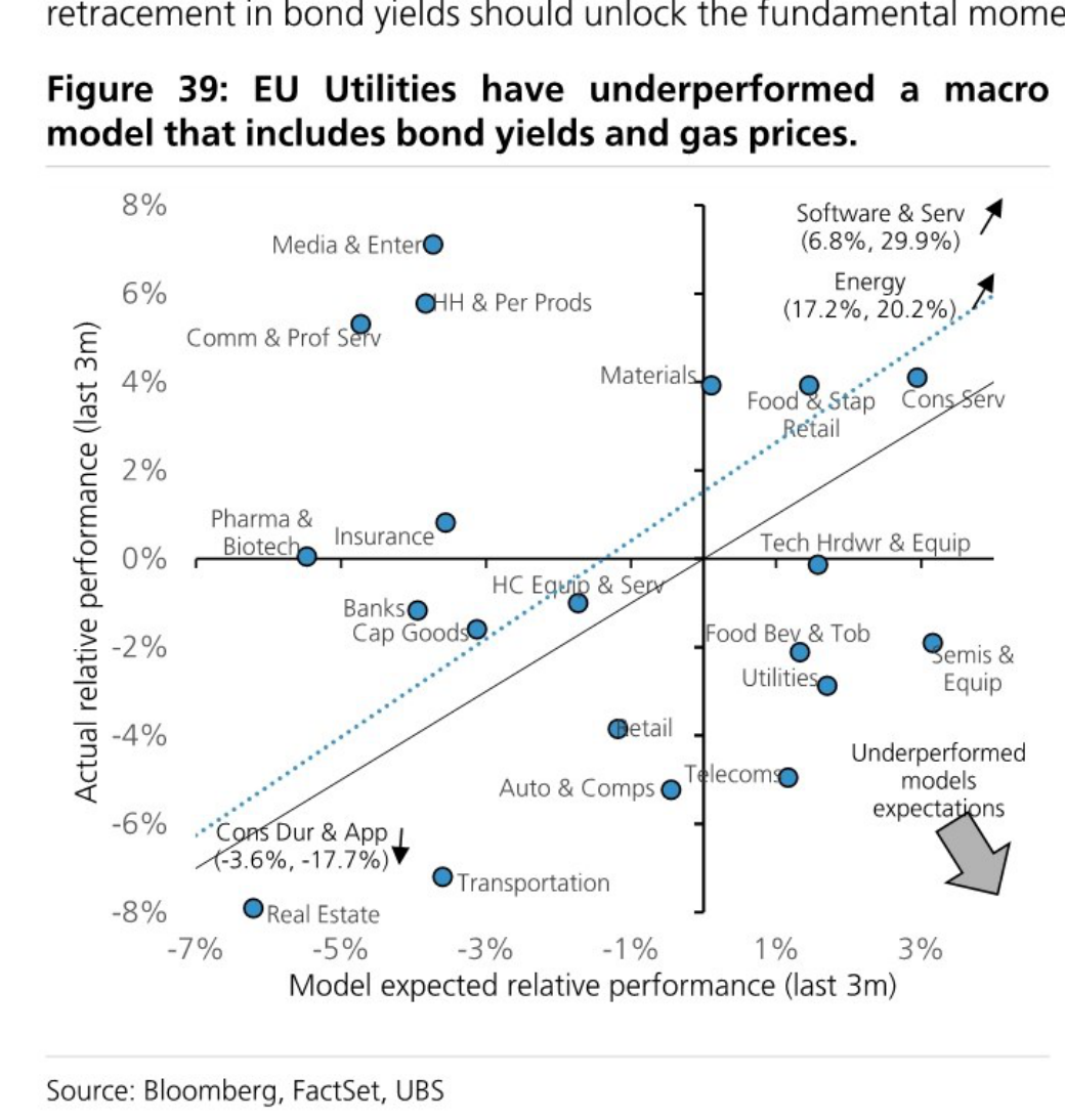 EU Utilities have underperformed a macro model that includes bond yields and gas prices.