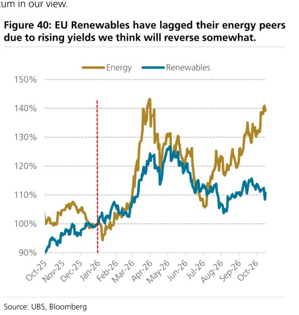 EU Renewables have lagged their energy peers due to rising yields we think will reverse somewhat.