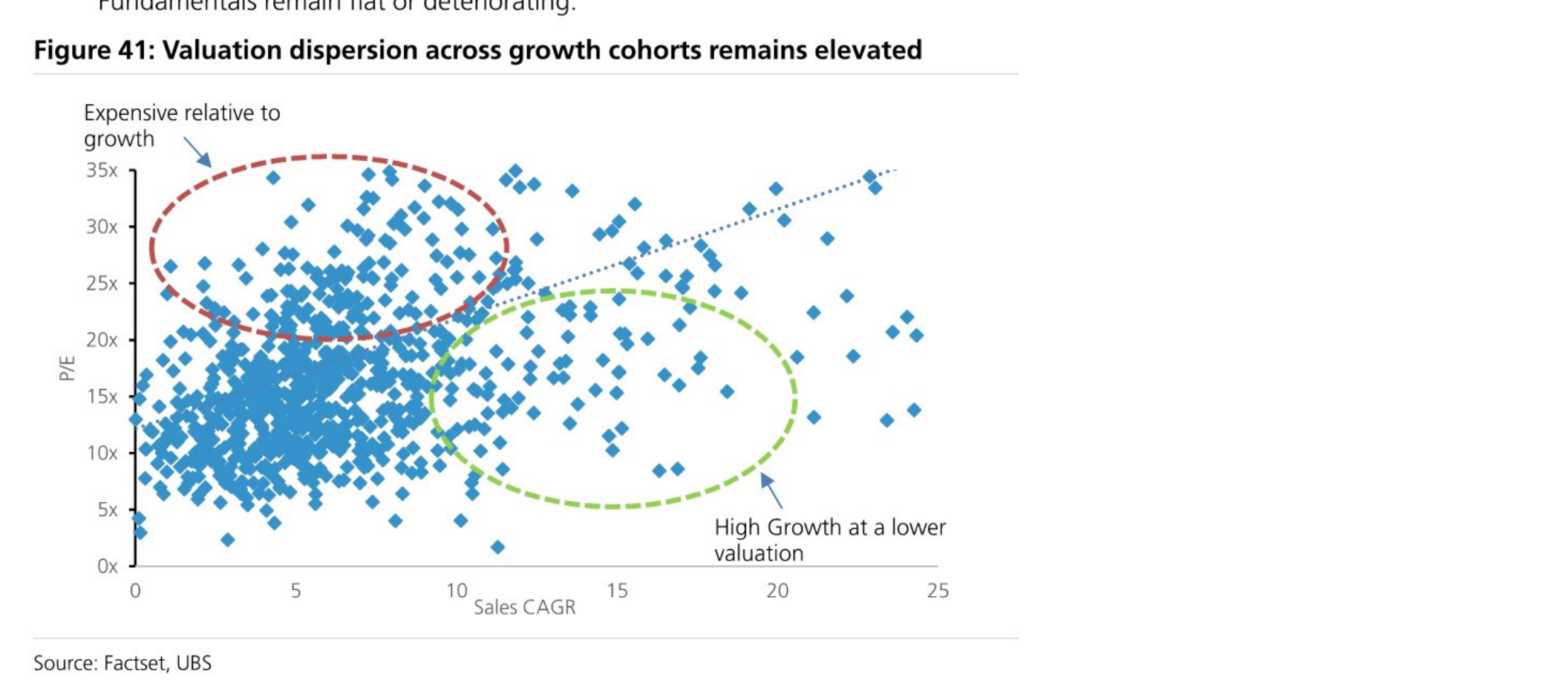 Valuation dispersion across growth cohorts remains elevated
