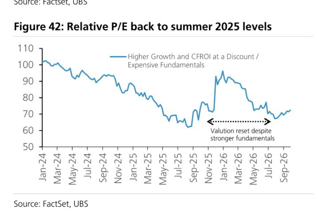 Relative P/E back to summer 2025 levels