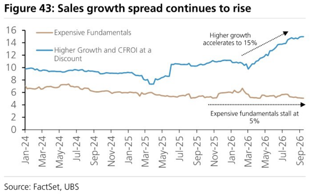 Sales growth spread continues to rise