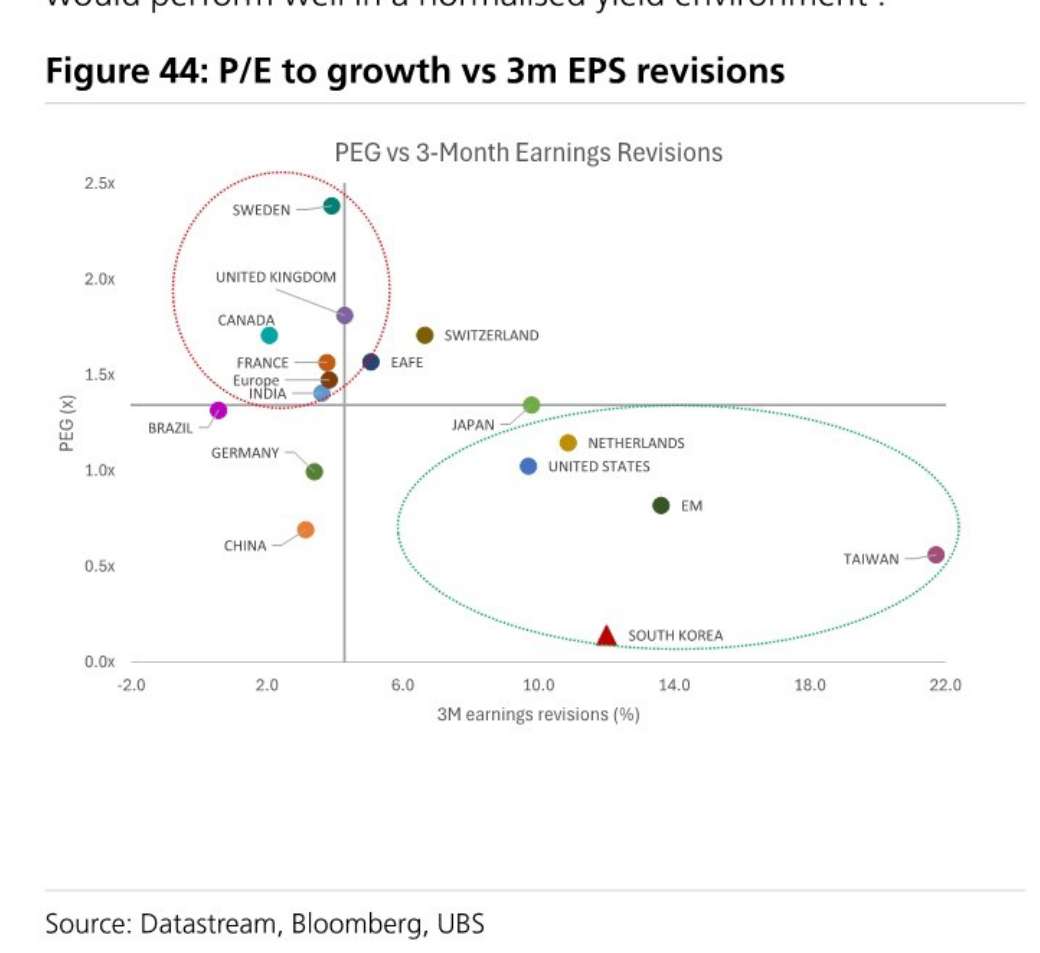 P/E to growth vs 3m EPS revisions