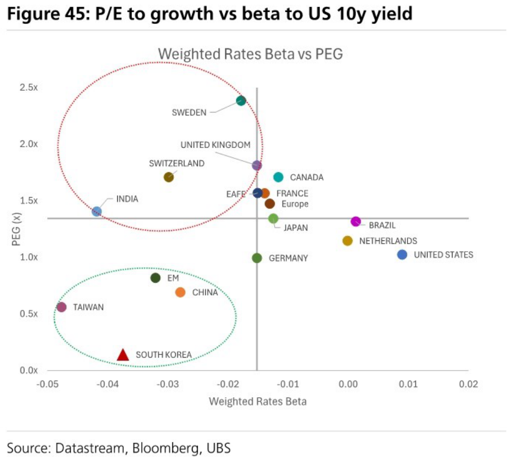 P/E to growth vs beta to US 10y yield
