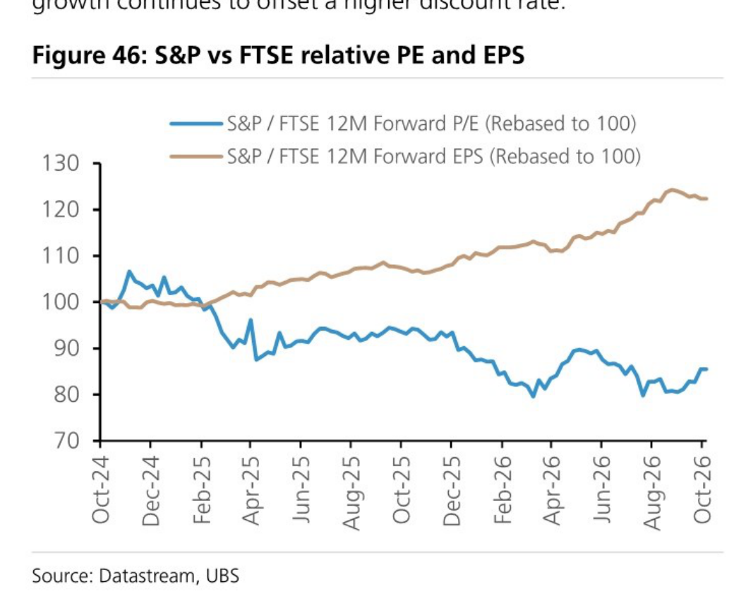 S&P vs FTSE relative PE and EPS