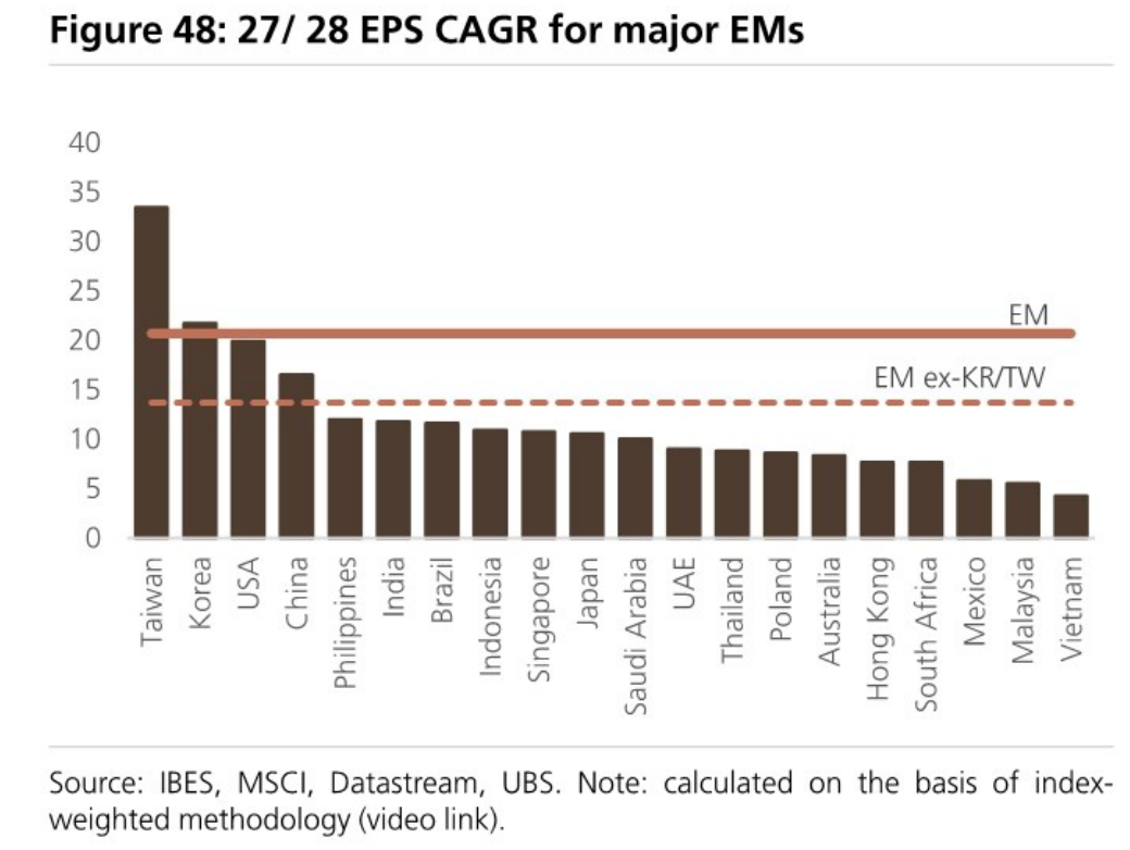 27/28 EPS CAGR for major EMs