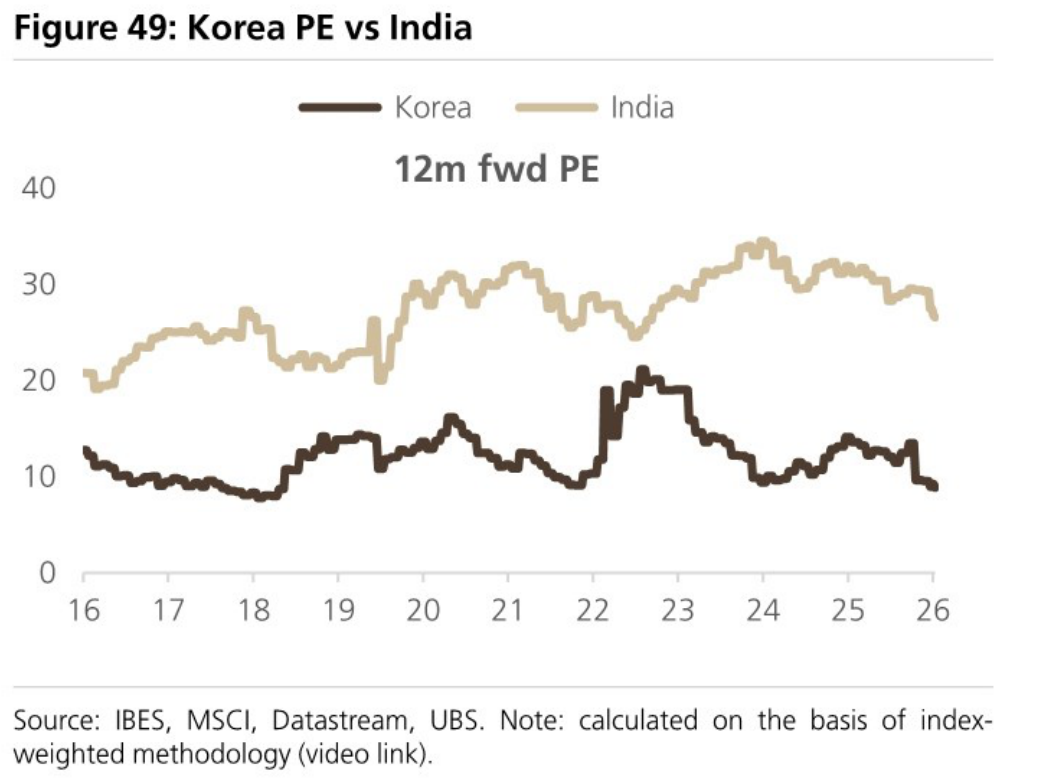 Korea PE vs India