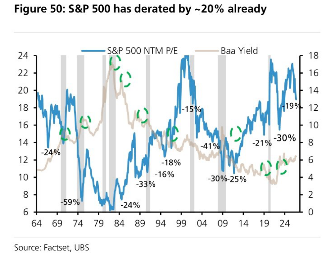 S&P 500 has derated by ~20% already