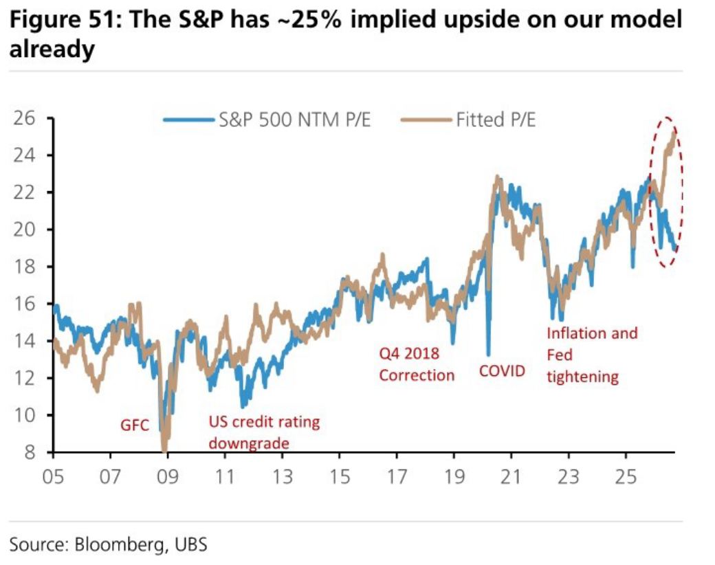 The S&P has ~25% implied upside on our model already