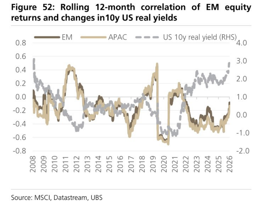 Rolling 12-month correlation of EM equity returns and changes in 10y US real yields