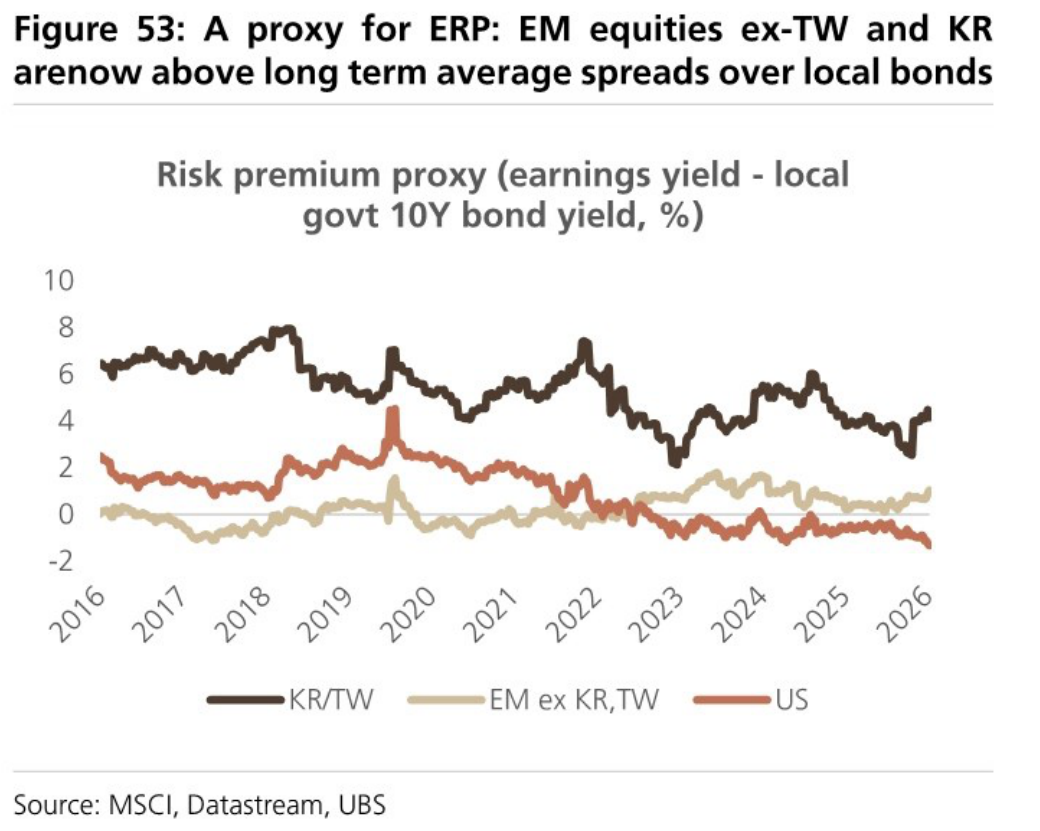 A proxy for ERP: EM equities ex-TW and KR are now above long term average spreads over local bonds