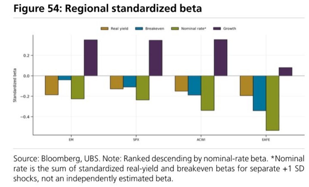 Regional standardized beta