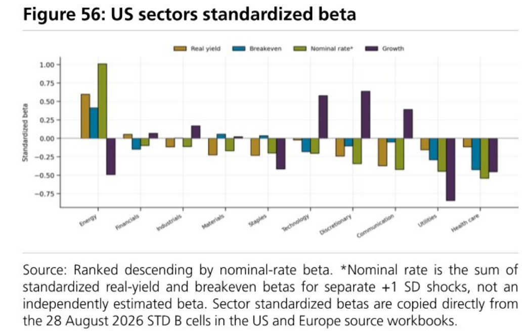 US sectors standardized beta