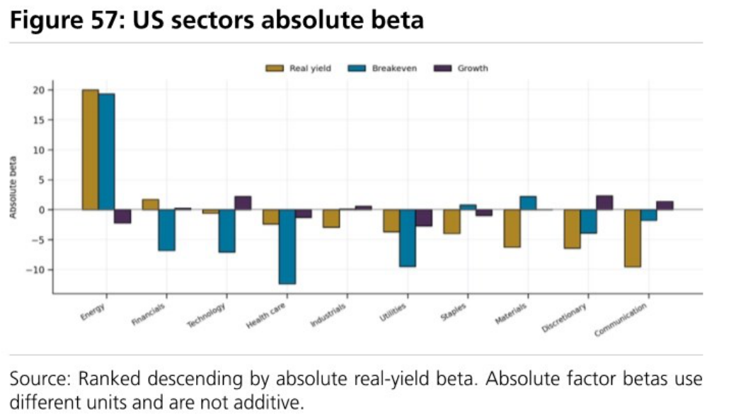 US sectors absolute beta