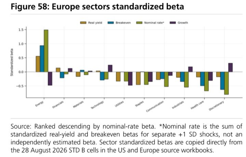 Europe sectors standardized beta