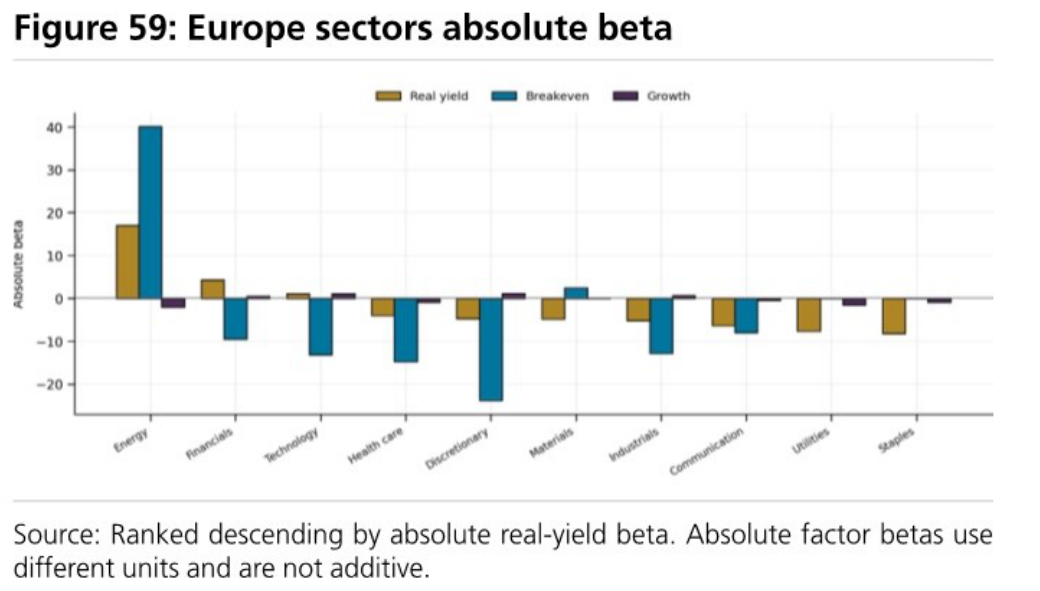 Europe sectors absolute beta